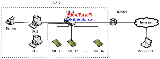 基于Rabbit2000的嵌入式网络智能测控系统如图