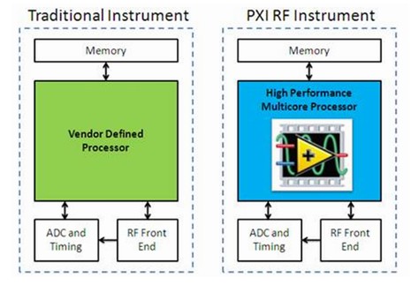 用户自定义的CPU是PXI射频仪器的核心部件 