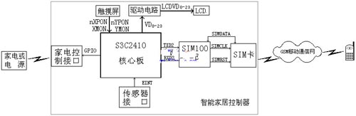 基于ARM智能家居控制器设计与实现如图