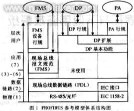 基于Profibus现场总线的煤矿井下胶带临控系统如图