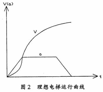 西门子S7-200 PLC在电梯控制中的应用如图