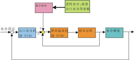 MSC-C烘丝机先进控制与优化系统如图