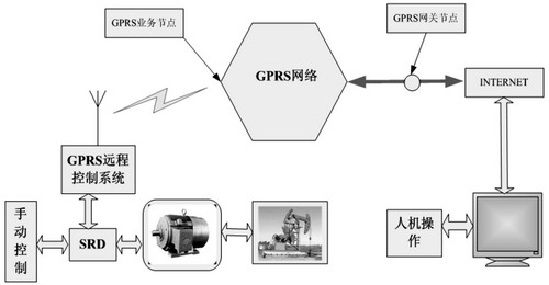 基于GPRS的开关磁阻电机控制器远程控制系统的设计与实现如图