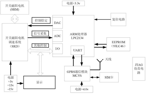 基于GPRS的开关磁阻电机控制器远程控制系统的设计与实现如图