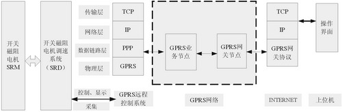 基于GPRS的开关磁阻电机控制器远程控制系统的设计与实现如图