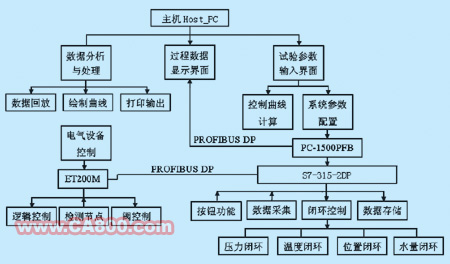 基于S7-300PLC的多功能测控车如图