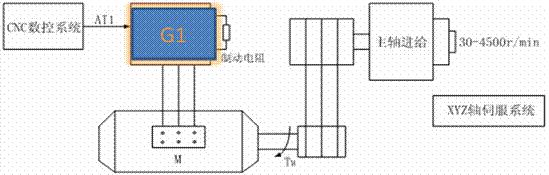 阳冈变频器在数字控制机床的应用如图