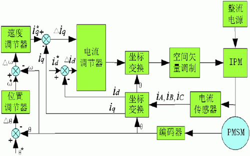 图2控制系统框图