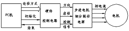 步进电机的速度控制及运动规划如图