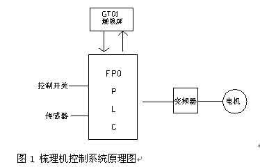 A186E型梳棉机电气控制系统的改造如图