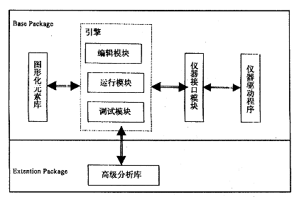 图2　图形化开发环境的体系结构