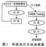 基于SystemC的系统级芯片设计方法研究如图