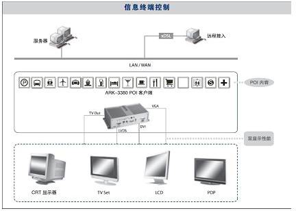 研华嵌入式工控机ARK在公交电子站牌系统中的应用如图