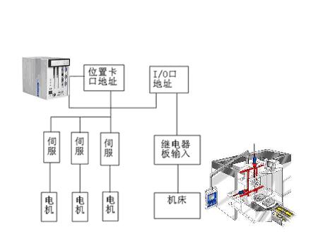 研华ARK系列嵌入式工控机在数控机床系统中的应用如图