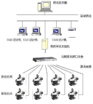 研华ARK系列嵌入式工控机在数控机床系统中的应用如图