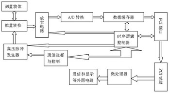 一种可实现高速信号处理的超声波无损检测系统的设计如图