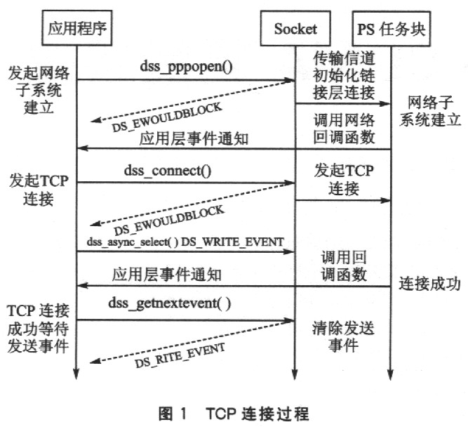 TCP连接过程