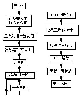 单片机控制步进电机驱动器工作原理如图