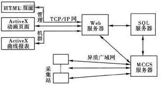 组态软件及其在天然气计量中的应用如图