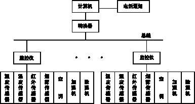 企业档案室的环境监控系统 (图)如图