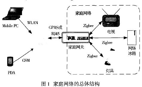 基于Zigbee协议的OSGi无线家庭网关设计如图