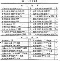 PLC在半精镗床专用机床控制中的应用如图