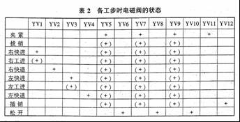 PLC在半精镗床专用机床控制中的应用如图