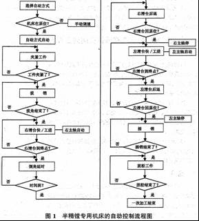 PLC在半精镗床专用机床控制中的应用如图