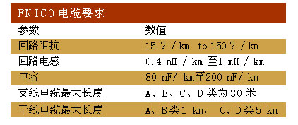 表2： FNICO电缆要求　　…如图3