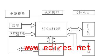 基于ARM7的GPRS无线VPN路由器设计如图