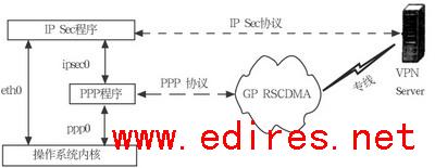 基于ARM7的GPRS无线VPN路由器设计如图