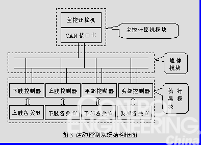 基于CAN总线和双传感器仿人机器人运动控制系统研究如图