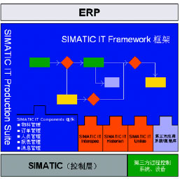 SIMATICIT建立在一个统一的底层架构上并在最初就支持ISA95框架