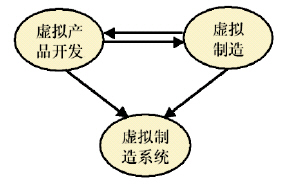 虚拟技术在新产品开发中的应用如图