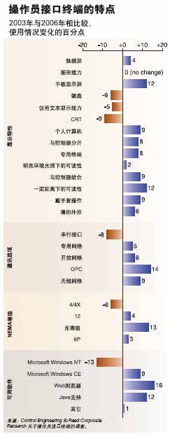 操作员接口终端的特点