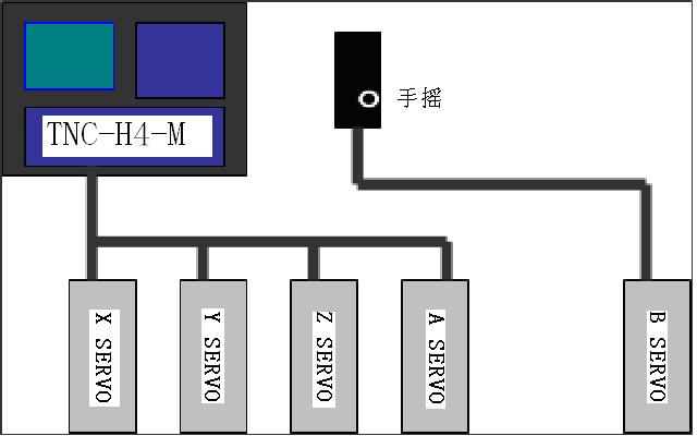 TNC-H4-M数控系统和台达伺服在轧钢辊刻花机上的应用上的应用如图