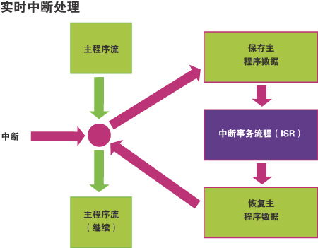 实时操作系统的基本使命