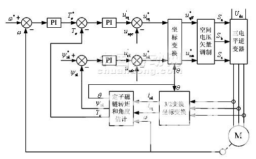 基于列车传动系统的24脉波供电系统研究与仿真如图