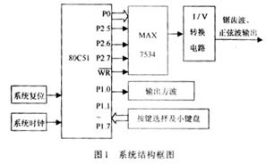 单片机在多种波形发生器中的应用如图