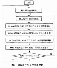 单片机在多种波形发生器中的应用如图