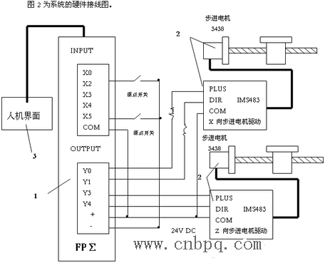 　　　　1、上位控制器—FP∑FP∑是一种面向运动控制的PLC具有专用指令实现脉冲输出内置直线插补、圆弧插补功能同时也具有一…