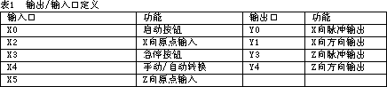 　　三、系统控制软件1、FP∑的插补功能说明　　1）直线插补功能的实现按所需轨迹设置如表2所示的寄存器数据执行直线插专用指令F1…