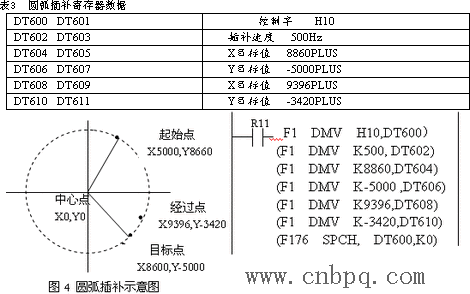 按所需轨迹设置如表3所示的寄存器数据执行圆弧插补运动专用指令F176便可实现如图4所示的圆弧插补运动　　2、PLC软件流程如图1所…