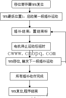 FP∑定位单元在运动控制领域的应用如图