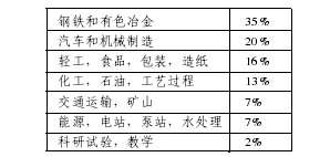 PLC 的发明和发展过程如图