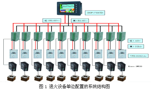 台达产品在微拉退火设备控制系统中的应用如图