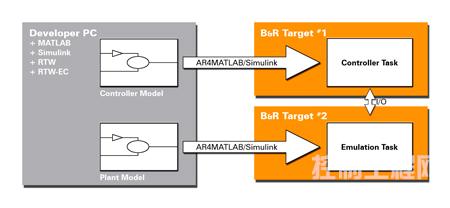 通过与Matlab/SIMULINK连接，Automation Studio可以接受来自SIMULINK仿真的控制器模型