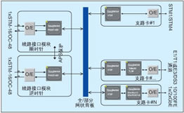 面向下一代MSPP分布式交换架构如图