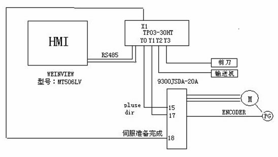 台安TP03与JSDA系列伺服驱动器在剪板机上的应用如图