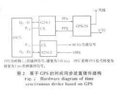 时间同步装置的系统结构